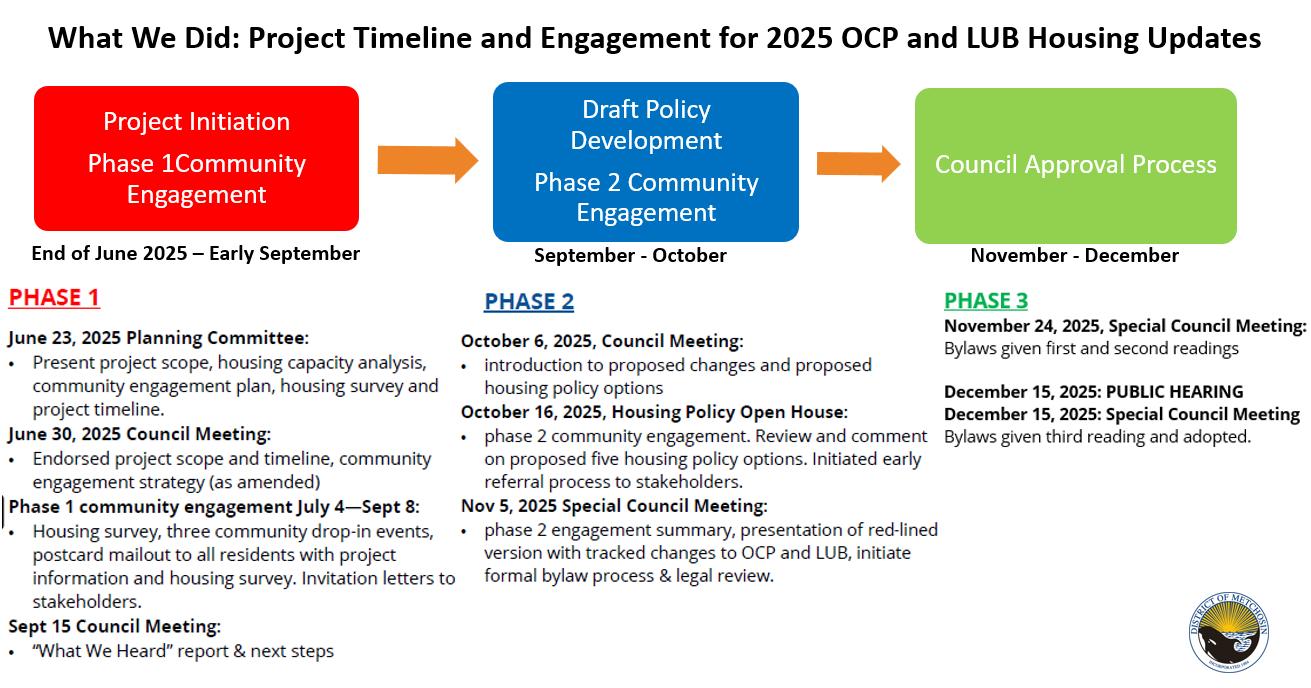 2025 Housing Updates Project Background